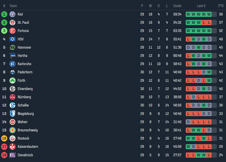 Nhận định, soi kèo Hannover với St. Pauli, 18h30 ngày 21/4: Đứt mạch bất bại - Ảnh 4