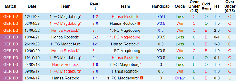 Nhận định, soi kèo Hansa Rostock với Magdeburg, 18h30 ngày 21/4: Chủ nhà ‘tạch’ - Ảnh 3