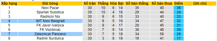 Nhận định, soi kèo IMT Novi Beograd với FK Zeleznicar Pancevo, 21h00 ngày 22/04: Củng cố vị trí - Ảnh 5