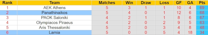 Nhận định, soi kèo Lamia với Panathinaikos, 21h00 ngày 21/4: Quá chênh lệch - Ảnh 4