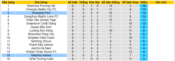 Nhận định, soi kèo Meizhou Hakka với Shanghai Port, 18h35 ngày 21/04: Kéo dài mạch không thắng - Ảnh 5