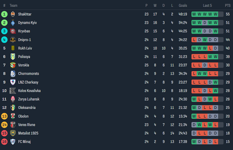 Nhận định, soi kèo Metalist 1925 với Obolon Kyiv, 19h00 ngày 22/4: Khách ‘tạch’ - Ảnh 4