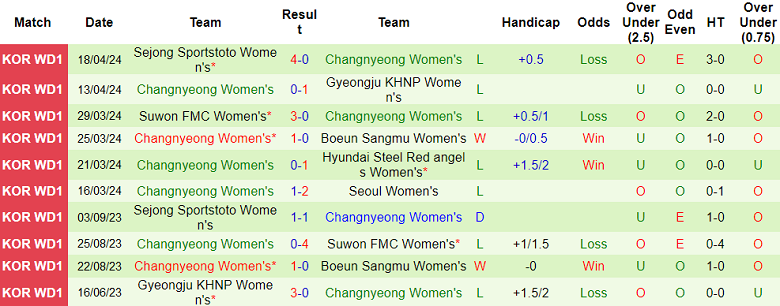 Nhận định, soi kèo nữ Hwacheon KSPO với nữ Changnyeong, 17h00 ngày 22/4: Đối thủ yêu thích - Ảnh 2