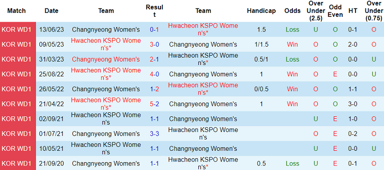 Nhận định, soi kèo nữ Hwacheon KSPO với nữ Changnyeong, 17h00 ngày 22/4: Đối thủ yêu thích - Ảnh 3
