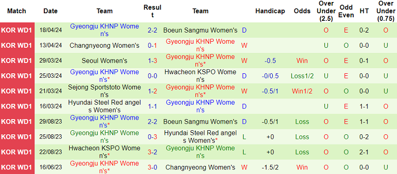 Nhận định, soi kèo nữ Suwon với nữ Gyeongju, 17h00 ngày 22/4: Khách hoan ca - Ảnh 2