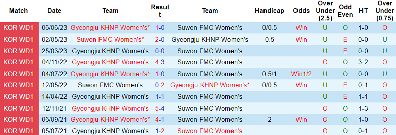 Nhận định, soi kèo nữ Suwon với nữ Gyeongju, 17h00 ngày 22/4: Khách hoan ca - Ảnh 3