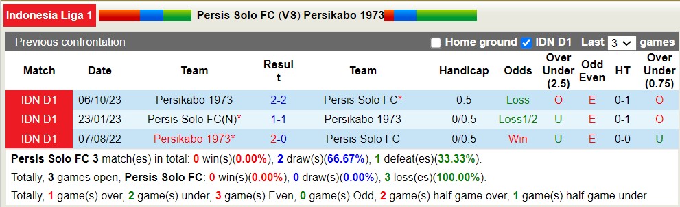 Nhận định, soi kèo Persis Solo FC với Persikabo 1973, 15h00 ngày 22/4: Thăng hoa trên tổ ấm - Ảnh 3