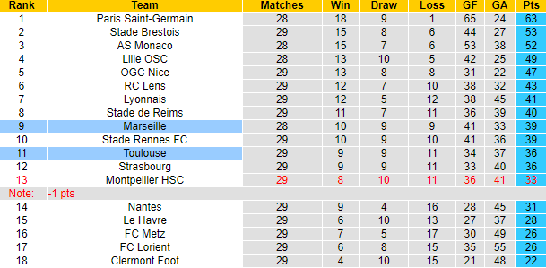 Nhận định, soi kèo Toulouse vs Marseille, 0h00 ngày 22/4: Khách mất sức - Ảnh 9