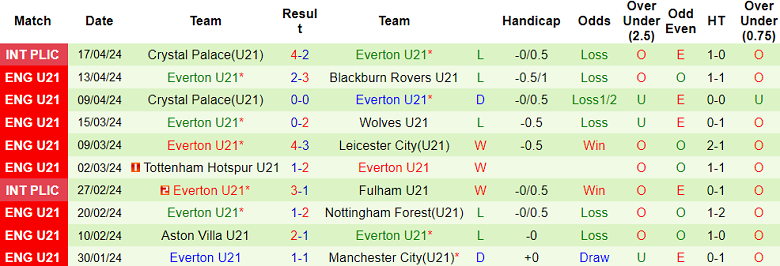 Nhận định, soi kèo U21 Leeds United với U21 Everton, 19h30 ngày 22/4: Thất vọng chủ nhà - Ảnh 2