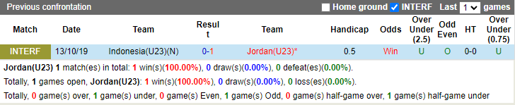 Nhận định, soi kèo U23 Jordan vs U23 Indonesia, 22h30 ngày 21/4: Đòi nợ - Ảnh 3