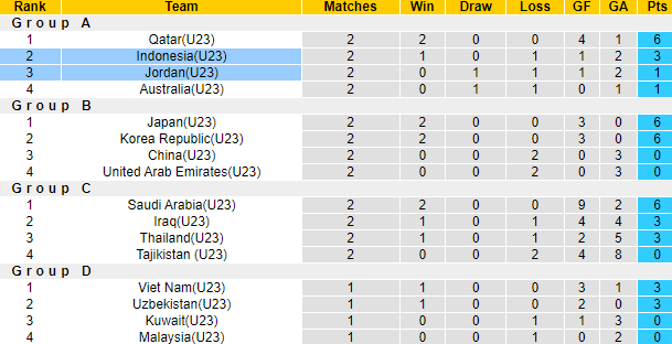 Nhận định, soi kèo U23 Jordan vs U23 Indonesia, 22h30 ngày 21/4: Đòi nợ - Ảnh 4
