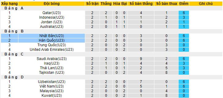 Nhận định, soi kèo U23 Nhật Bản với U23 Hàn Quốc, 20h00 ngày 22/04: Cạnh tranh ngôi đầu - Ảnh 4