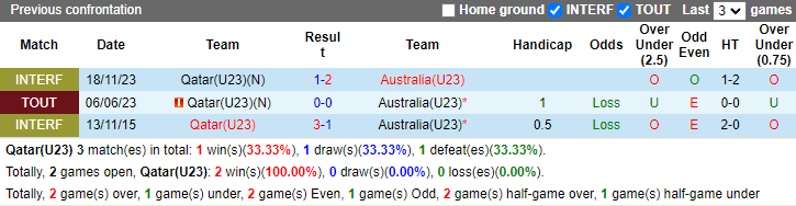 Nhận định, soi kèo U23 Qatar vs U23 Australia, 22h30 ngày 21/4: Thế đường cùng - Ảnh 3