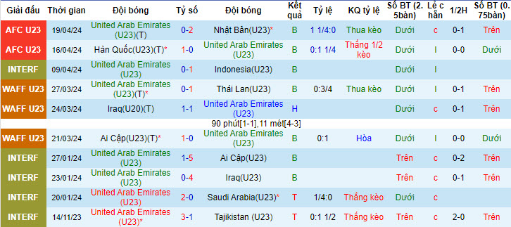 Nhận định, soi kèo U23 UAE với U23 Trung Quốc, 20h00 ngày 22/04: Chiến thắng danh dự - Ảnh 1