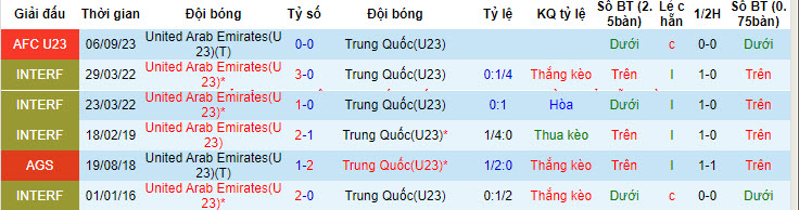 Nhận định, soi kèo U23 UAE với U23 Trung Quốc, 20h00 ngày 22/04: Chiến thắng danh dự - Ảnh 3