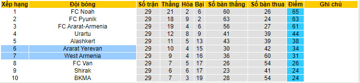 Nhận định, soi kèo West Armenia với Ararat Yerevan, 20h00 ngày 22/04: San bằng cách biệt - Ảnh 4