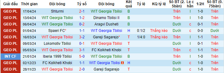 Nhận định, soi kèo WIT Georgia Tbilisi với FC Sioni Bolnisi, 20h00 ngày 22/04: Khách áp đảo chủ - Ảnh 1