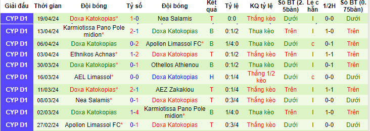 Nhận định, soi kèo AEZ Zakakiou với Doxa Katokopias, 22h59 ngày 23/04: Thủ tục - Ảnh 3
