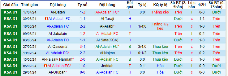 Nhận định, soi kèo Al-Adalah với Al Jandal, 22h50 ngày 23/04: Chưa từ bỏ tham vọng - Ảnh 1