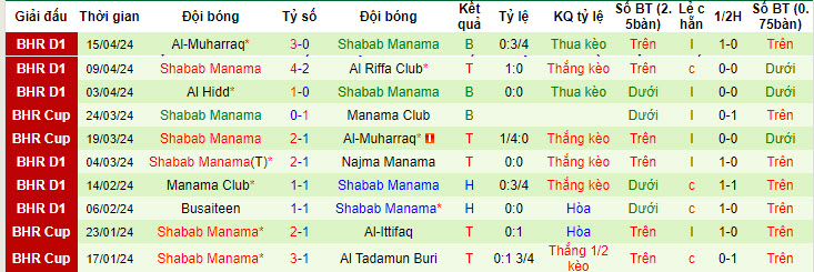 Nhận định, soi kèo Al Hala với Shabab Manama, 22h59 ngày 23/04: Mất lợi thế sân nhà - Ảnh 2