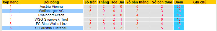 Nhận định, soi kèo Austria Lustenau với Wolfsberger, 23h30 ngày 23/04: Còn nước còn tát - Ảnh 5