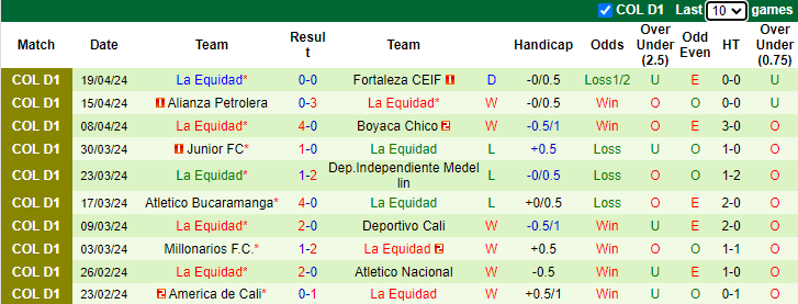 Nhận định, soi kèo Deportivo Pasto vs La Equidad, 8h20 ngày 23/4: Tin vào chủ nhà - Ảnh 2