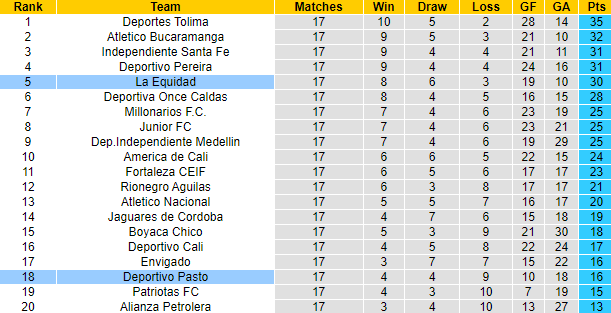 Nhận định, soi kèo Deportivo Pasto vs La Equidad, 8h20 ngày 23/4: Tin vào chủ nhà - Ảnh 4