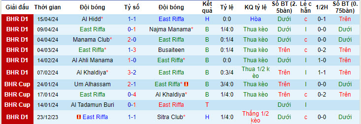 Nhận định, soi kèo East Riffa với Al Riffa Club, 22h59 ngày 23/04: Trận chiến sống còn - Ảnh 1