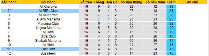 Nhận định, soi kèo East Riffa với Al Riffa Club, 22h59 ngày 23/04: Trận chiến sống còn - Ảnh 4
