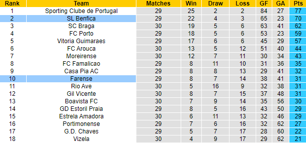 NHận định, soi kèo Farense vs Benfica, 2h15 ngày 23/4: Bổn cũ soạn lại - Ảnh 6