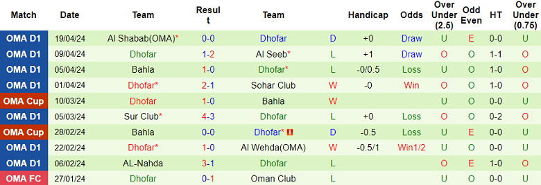 Nhận định, soi kèo Ibri với Dhofar, 20h50 ngày 23/4: Nỗi sợ sân khách - Ảnh 2