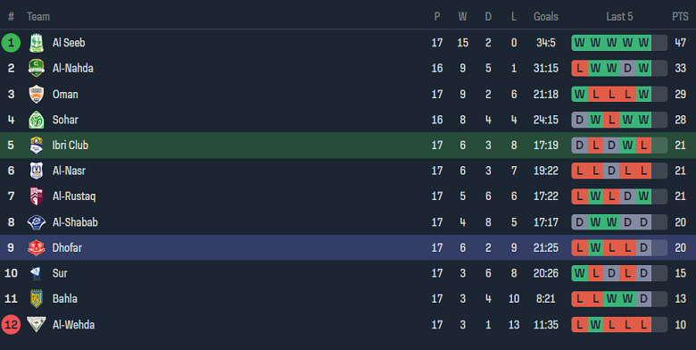 Nhận định, soi kèo Ibri với Dhofar, 20h50 ngày 23/4: Nỗi sợ sân khách - Ảnh 4
