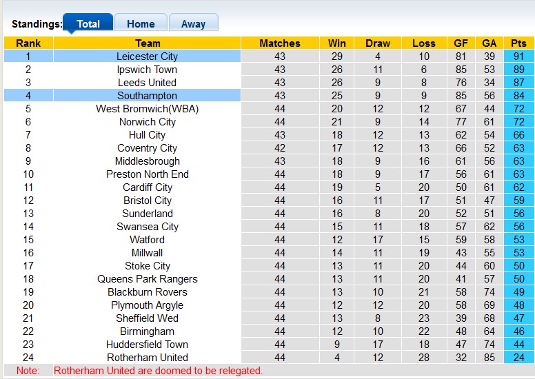 Nhận định, soi kèo Leicester với Southampton, 2h00 ngày 24/4: Không dễ cho Bầy Cáo - Ảnh 4