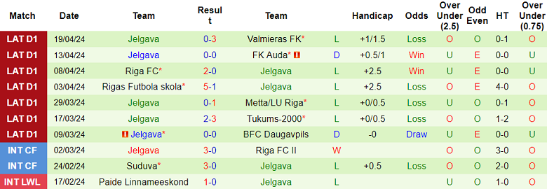 Nhận định, soi kèo Liepaja với Jelgava, 21h30 ngày 23/4: Đối thủ yêu thích - Ảnh 2