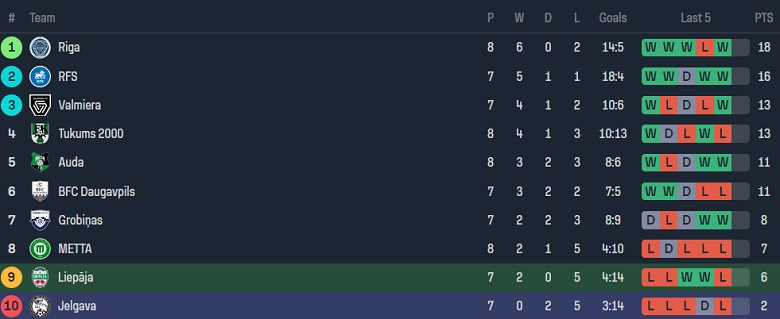 Nhận định, soi kèo Liepaja với Jelgava, 21h30 ngày 23/4: Đối thủ yêu thích - Ảnh 4