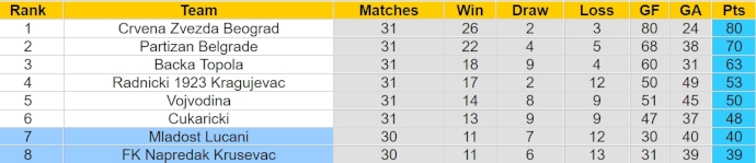 Nhận định, soi kèo Mladost Lucani với Napredak Krusevac, 22h59 ngày 22/4: Khó phân thắng bại - Ảnh 4
