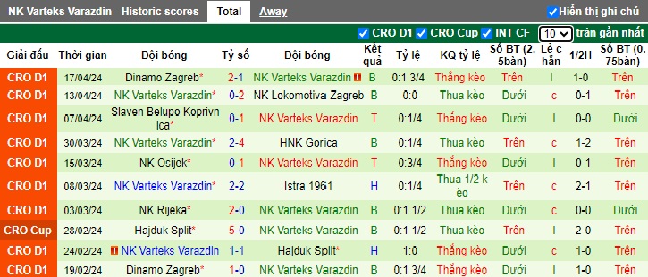 Nhận định, soi kèo Rudes Zagreb với Varteks Varazdin, 22h00 ngày 22/4: Chủ nhà buông xuôi - Ảnh 3