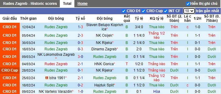 Nhận định, soi kèo Rudes Zagreb với Varteks Varazdin, 22h00 ngày 22/4: Chủ nhà buông xuôi - Ảnh 4