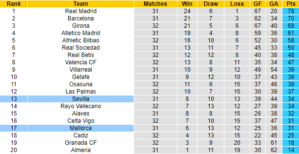 NHận định, soi kèo Sevilla vs Mallorca, 2h00 ngày 23/4: Tự tin trên sân khách - Ảnh 6