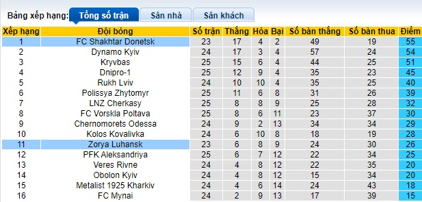 Nhận định, soi kèo Shakhtar Donetsk với Zorya Luhansk, 22h00 ngày 22/4: Củng cố ngôi đầu - Ảnh 1