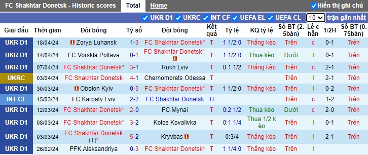 Nhận định, soi kèo Shakhtar Donetsk với Zorya Luhansk, 22h00 ngày 22/4: Củng cố ngôi đầu - Ảnh 4