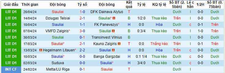 Nhận định, soi kèo Siauliai với Suduva, 22h59 ngày 23/04: Tín hiệu tích cực - Ảnh 1