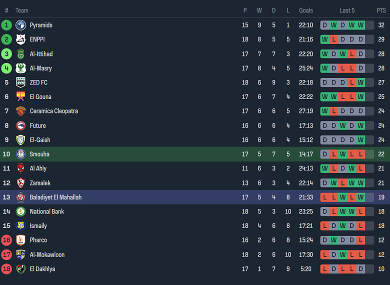 Nhận định, soi kèo Smouha với Baladiyat El Mahalla, 21h00 ngày 23/4: Cửa trên đáng tin - Ảnh 4