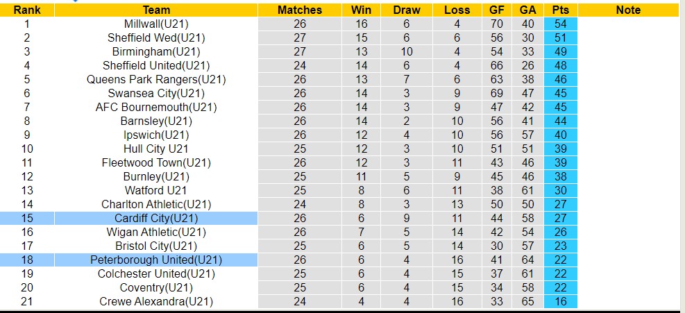 Nhận định, soi kèo U21 Cardiff City với U21 Peterborough United, 19h00 ngày 23/4: Trái đắng xa nhà - Ảnh 4