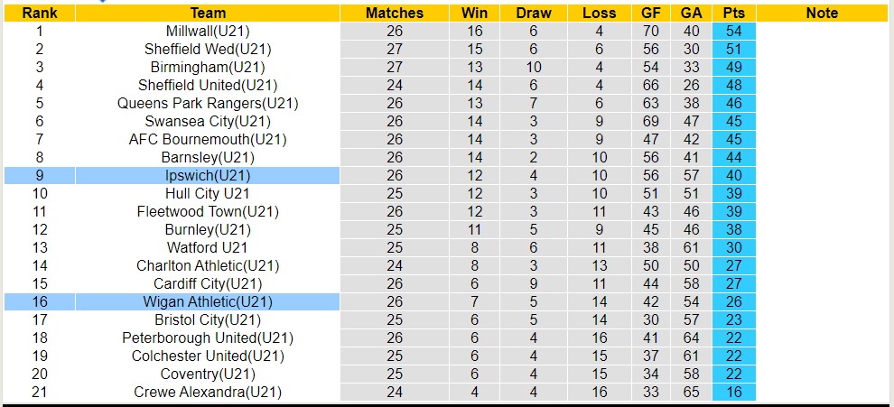 Nhận định, soi kèo U21 Ipswich với U21 Wigan Athletic, 19h00 ngày 23/4: 3 điểm trên sân nhà - Ảnh 4
