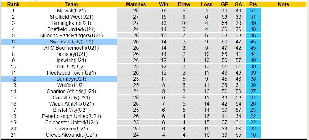 Nhận định, soi kèo U21 Swansea City với U21 Burnley, 19h00 ngày 23/4: Lịch sử gọi tên - Ảnh 5