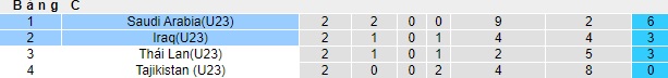 Nhận định, soi kèo U23 Saudi Arabia với U23 Iraq, 22h30 ngày 22/4: Tiếp đà thăng hoa - Ảnh 1