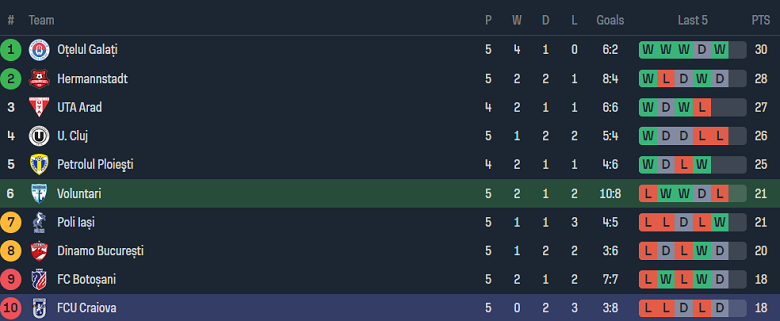 Nhận định, soi kèo Voluntari với U Craiova 1948, 21h00 ngày 23/4: Cửa dưới ‘tạch’ - Ảnh 4