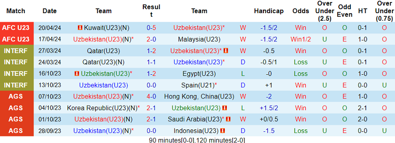 Soi kèo hiệp 1 U23 Uzbekistan vs U23 Việt Nam, 22h30 ngày 23/4 - Ảnh 1