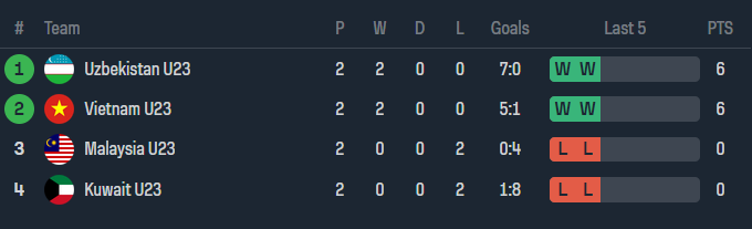 Soi kèo hiệp 1 U23 Uzbekistan vs U23 Việt Nam, 22h30 ngày 23/4 - Ảnh 4